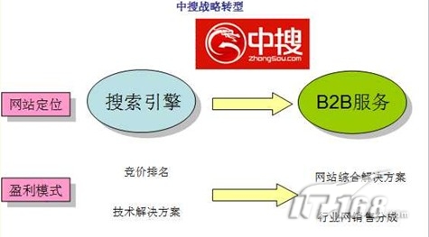 中搜商务云聚焦行业 云计算呈普及之势