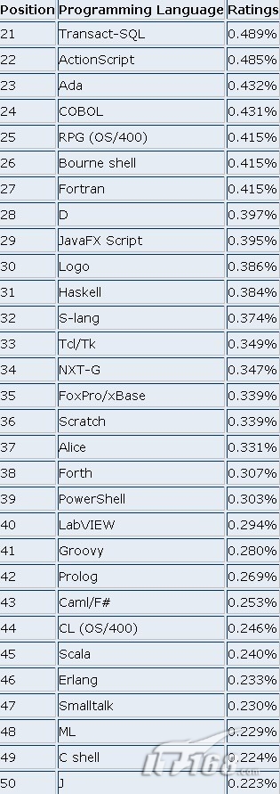 2010年5月编程语言排行榜 C重登王位