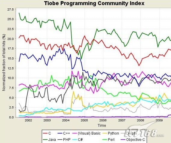 2010年5月编程语言排行榜 C重登王位