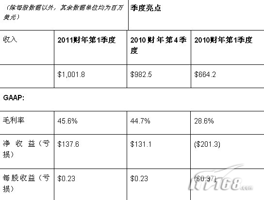 NVIDIA发布2011财年第一季度财务报告