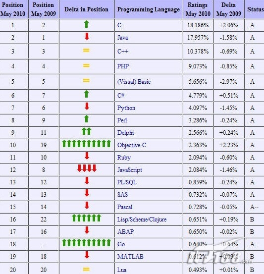 2010年5月编程语言排行榜 C重登王位