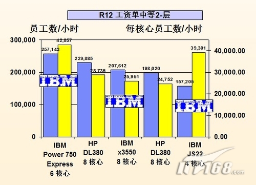 解析强在何处 Power7基准评测夺冠背后