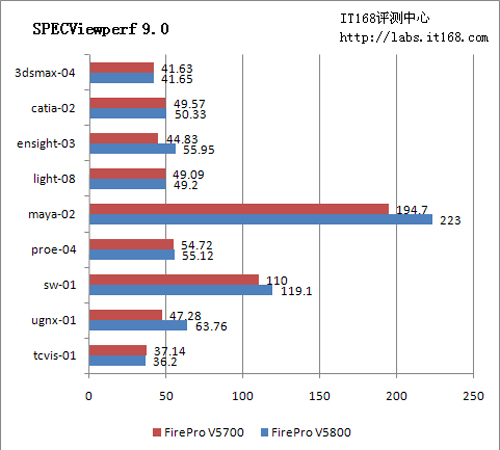 SPECViewperf 9.0