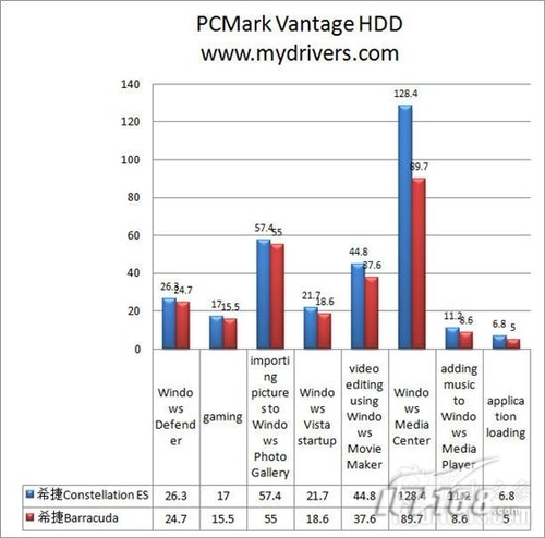 硬盘基准性能测试：PCMark Vantage