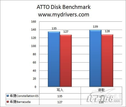 硬盘基准性能测试：ATTO Disk Benchmark