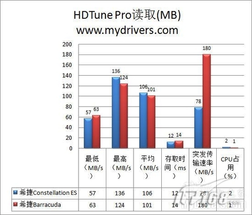 硬盘基准性能测试：HDTune PRO