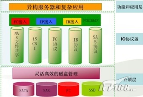 解密浪潮海量存储系统平台架构