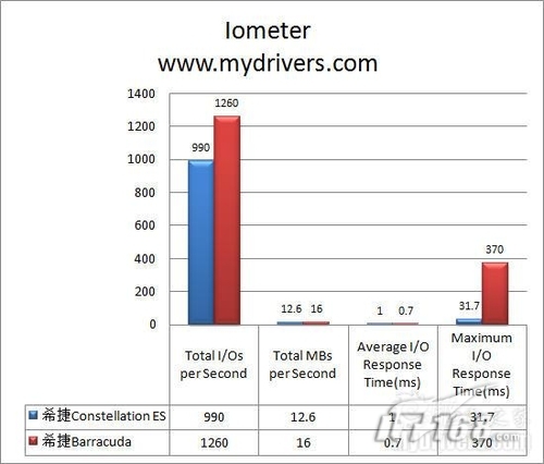 硬盘基准性能测试：IOmeter