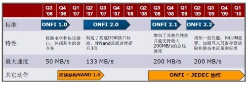 ONFi 3.0—标准制定让速度增倍