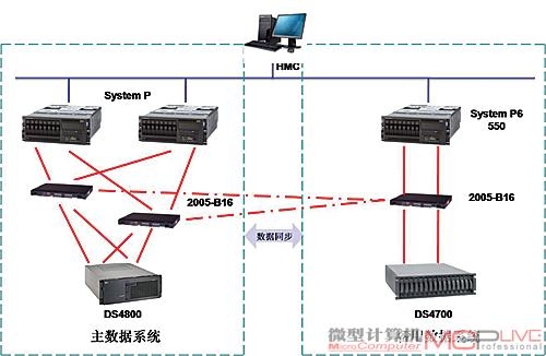 传统容灾方案