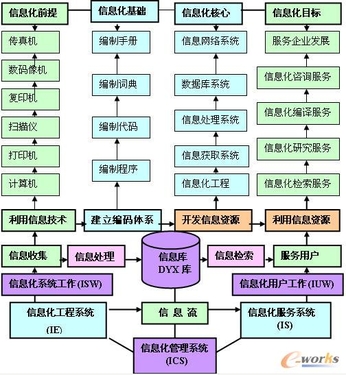 论制造业信息化建设的问题和战略