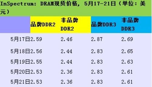 DDR2内存地位不保 价格继续走低