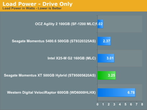 Momentus XT模拟实际应用存储测试