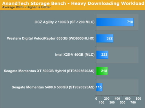 Momentus XT模拟实际应用存储测试