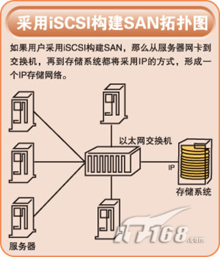 SAN-存储区域网络(Storage Area Network)