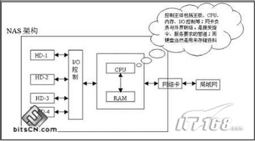 NAS-网络附加存储(Network Attached Storage)