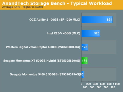 Momentus XT模拟实际应用存储测试