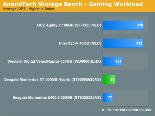 Momentus XT模拟实际应用存储测试