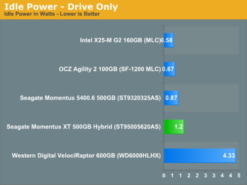 Momentus XT模拟实际应用存储测试