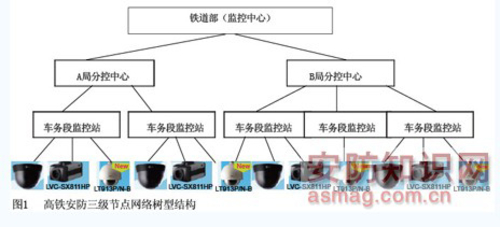 高铁安防视频监控系统