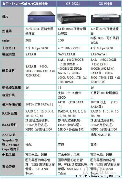 监控中心IP SAN存储方案