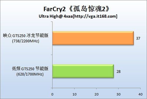 游戏测试：弹头、孤岛惊魂2