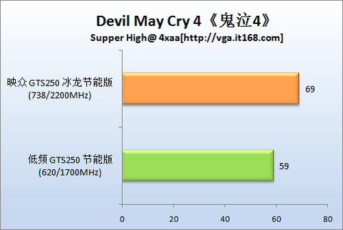 游戏测试：鬼泣4、冲突世界4