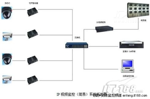 监控中心IP SAN存储方案
