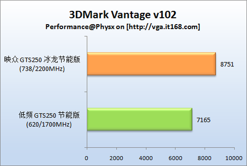 理论性能测试：3DMark Vantage