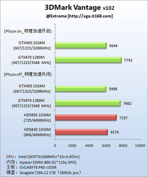 理论性能测试----3Dmark Vantage