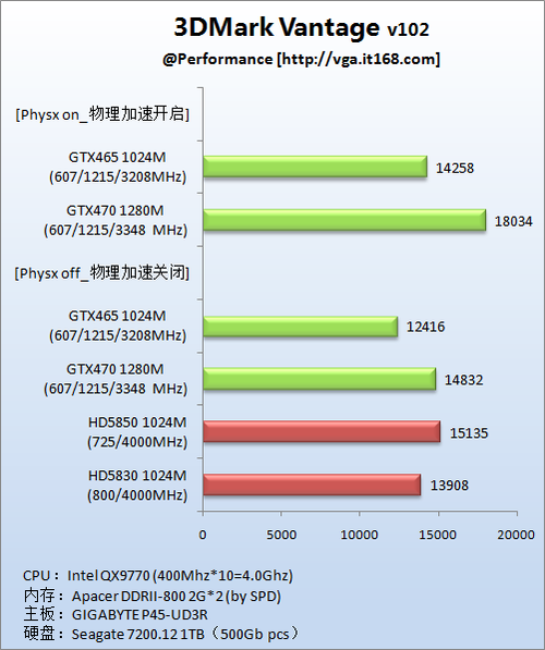 理论性能测试----3Dmark Vantage