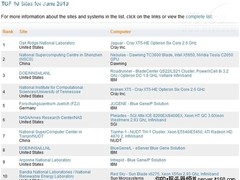 最新TOP 500出炉 中国“星云”获得亚军