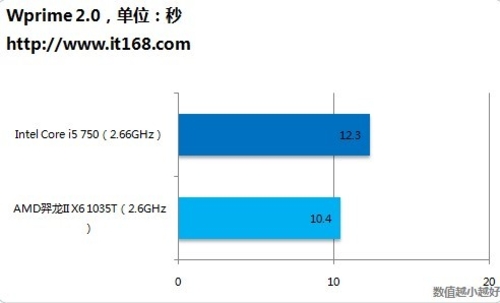 第一项：wPrime 2.0测试