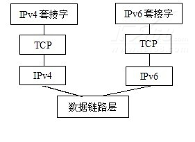 使用Java开发兼容 IPv6 的网络应用程序