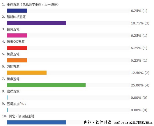 【送正版软件】软件论坛五笔有奖调查