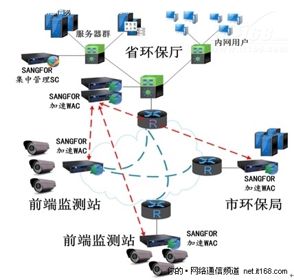 河南环保厅选用深信服广域网加速VPN
