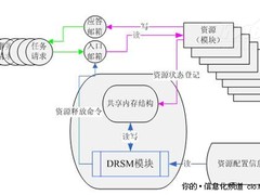 情景导购：银行系统如何动态管理资源