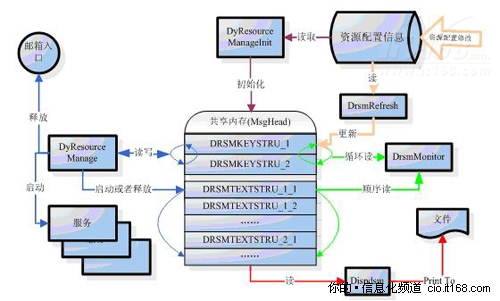 DRSM模块设计