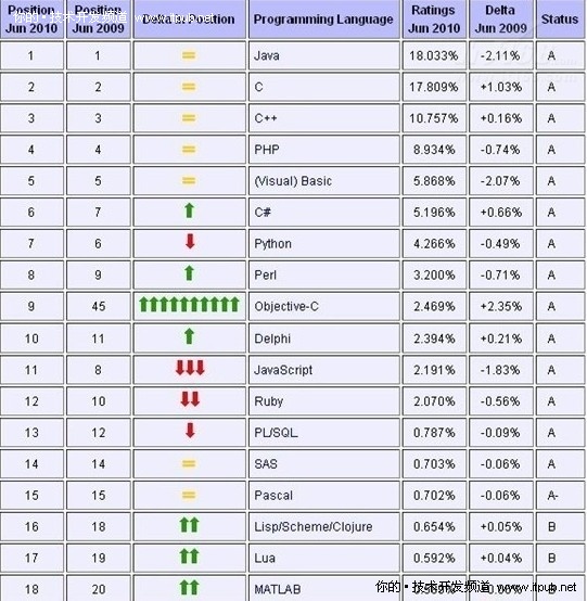 TIOBE六月程式語言排行榜 