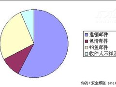 解析钓鱼式攻击和反垃圾邮件产品应用