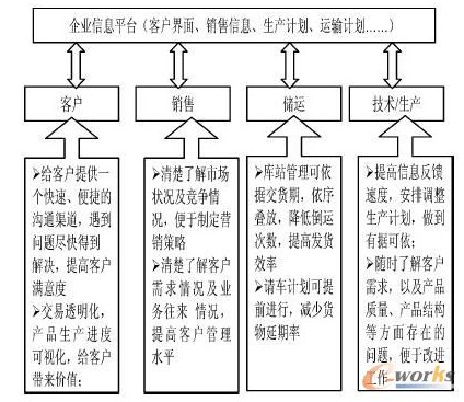 莱钢集团加强客户管理的研究与分析