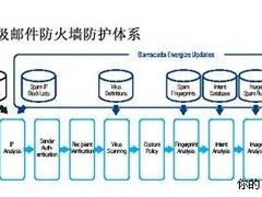 解析国际主流垃圾邮件十二层过滤技术