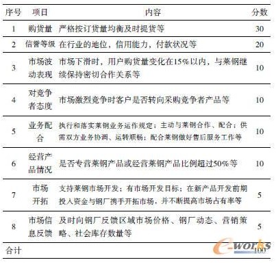 莱钢集团加强客户管理的研究与分析