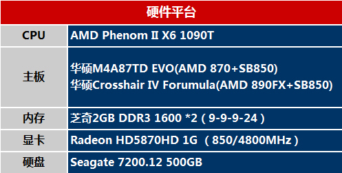 AMD优异六核CPU助阵 测试平台及说明