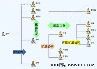 从敏捷营销到自由协同 刚柔并济话管理