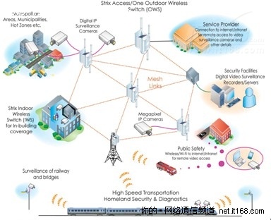 无线网状网技术在小区安防智能化的应用