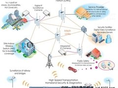 无线网状网技术在小区安防智能化的应用