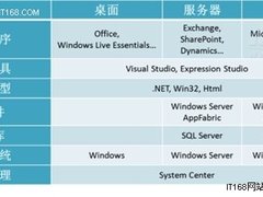 微软Windows Azure云应用开发实践