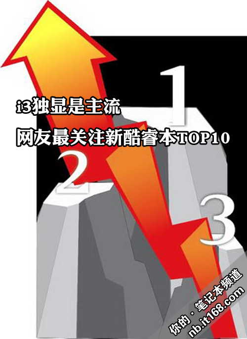 i3独显是主流 网友最关注新酷睿本TOP10