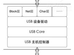 Linux驱动开发方法论